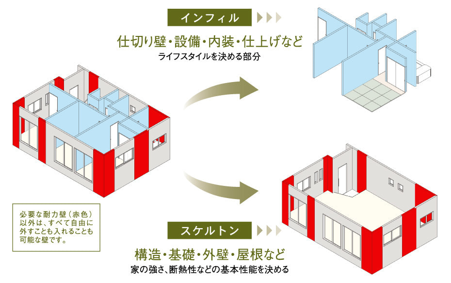 スケルトンインフィル解説